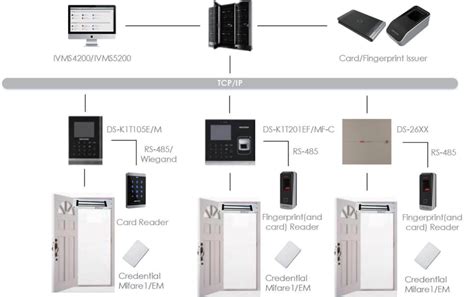 hikvision access control card|hikvision door access system.